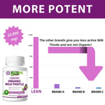 Load image into Gallery viewer, Liver Cleanse Detox & Repair Organic Milk Thistle 12000 Mg 120 Day Support Supplement 30X Seed Extract with Silymarin Pills MD Pure Herbal Kidney Lung Health Fast Active Aid Formula 120 Capsules